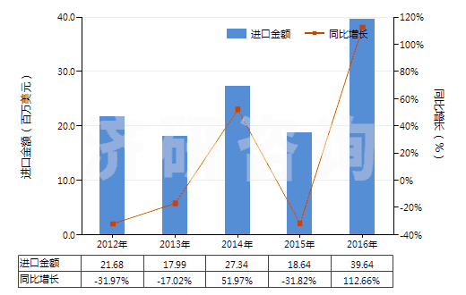 2012-2016年中國未混合的維生素A及其衍生物(不論是否溶于溶劑)(HS29362100)進口總額及增速統(tǒng)計